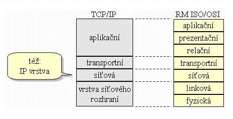 Obrzek 2-1: Porovnn architektury TCP/IP s referennm modelem OSI